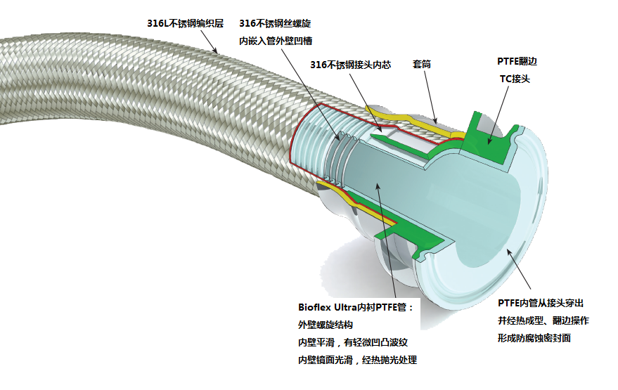 SS编织特氟龙软管结构