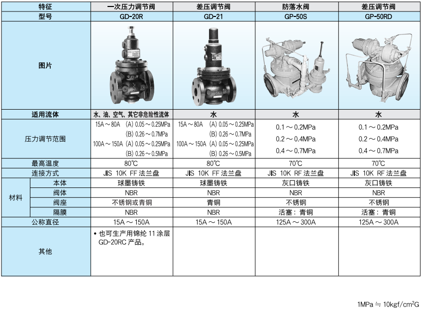  一次压力型调节阀/差压调节阀/防落水阀/差压调节阀 GD-20R/GD-21/GP-50S/GP-50RD