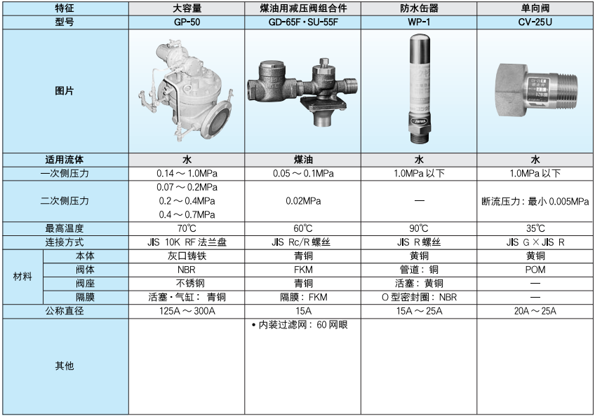 大容量减压阀/煤油用减压阀组合件/防水缶器/单向阀/ GP-50/GD-65F.SU-55F/WP-1/CV-25U