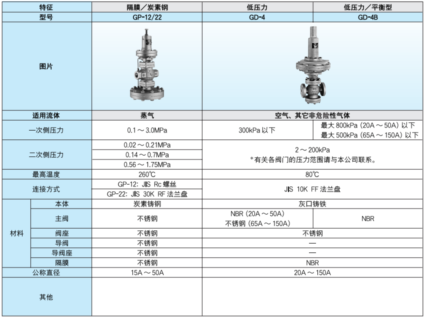 日本原装进口减压阀:隔膜型/低压力型/平衡型, （GP-12/22）（GD-4）（GD-4B）。 