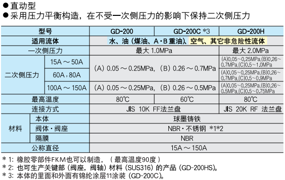 减压阀 GD-200系列