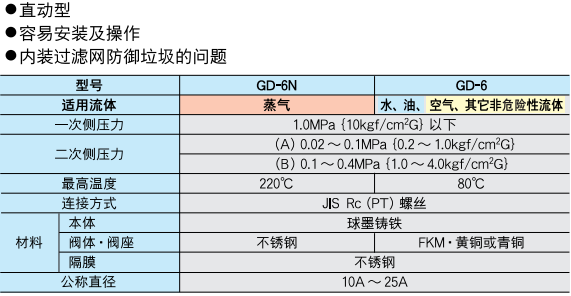 减压阀 GD-6N.6