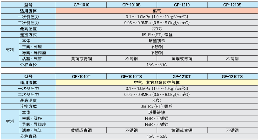 减压阀 GP-1010系列