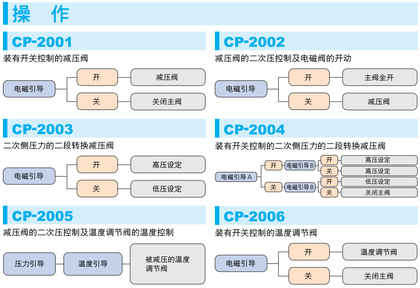 复合型减压阀 CP-2001~2006