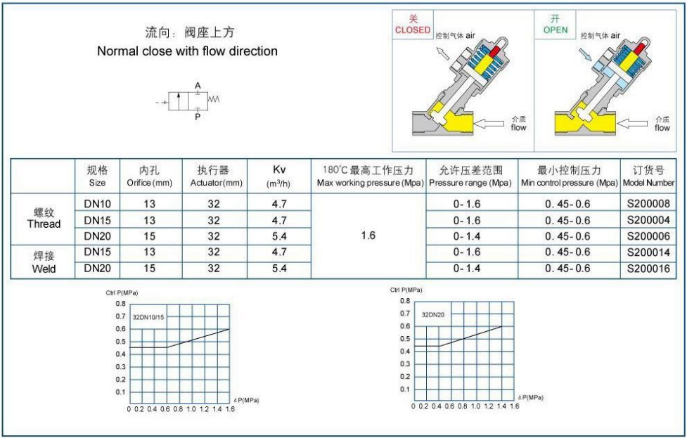 气动角座阀 F32-L型