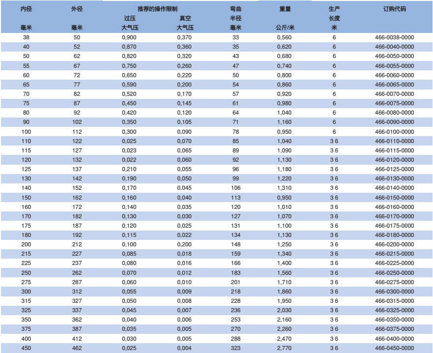     产品：抽吸及吹送软管 CP PVC-HT 466  品牌：NORRES（诺锐） 塑料软管  简介：NORRES(诺锐) 抽吸及吹送软管 CP PVC-HT 466，用于磨损力强的固体,如灰尘,粉末及纤维，气态介质例如蒸汽及烟，空调和通风技术，作为补偿器用波纹软管。