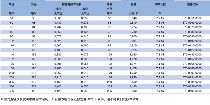 NORRES(诺锐) 抽吸及吹送软管 PUR 370，用于磨损性的固体，如灰尘、粉末、纤维及碎屑，焊烟抽排，空调和通风技术。