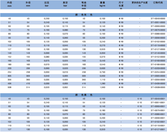  .       产品：抽吸及吹送软管 PVC 371  品牌：NORRES（诺锐） 塑料软管  简介：NORRES(诺锐) 抽吸及吹送软管 PVC 371，用于焊烟抽排，抽吸臂，空调和通风技术。