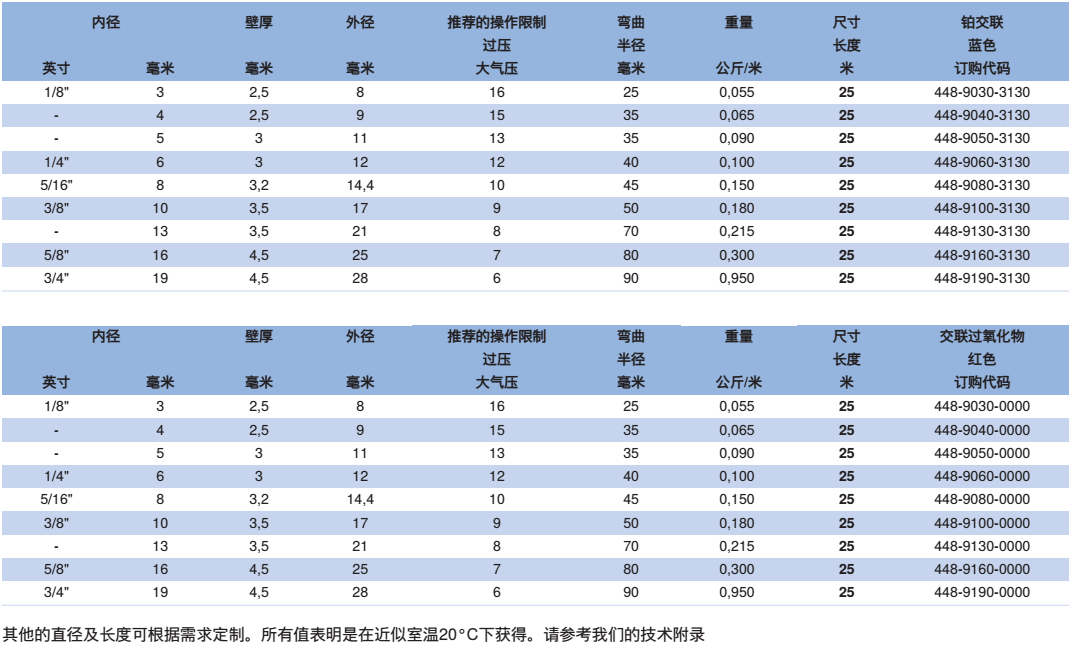   产品：耐压软管 SIL 448  品牌：NORRES（诺锐） 塑料软管  简介：NORRES(诺锐) 耐压软管 SIL 448，用于固体、气态及液态介质传输。