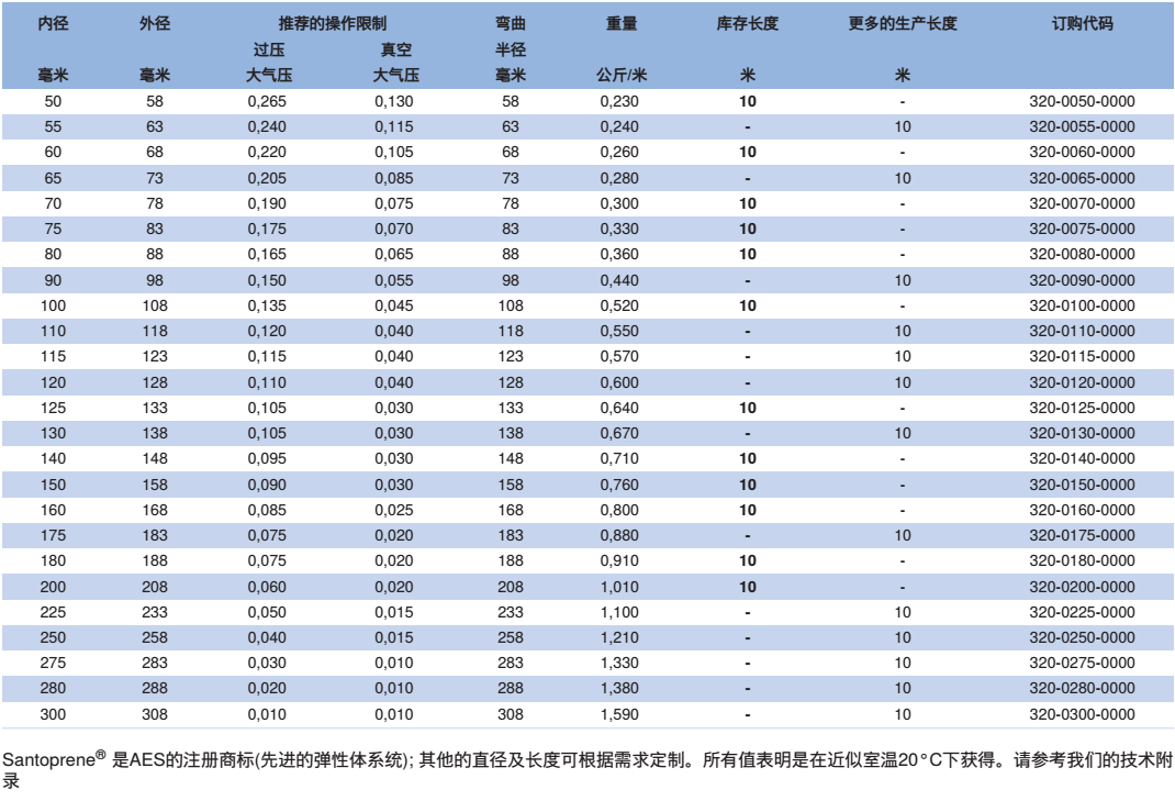 NORRES(诺锐) 抽吸及吹送软管 TPE 320，用于蒸汽抽排，气态介质例如蒸汽及烟，粉状固体,例如灰尘,粉末及纤维。