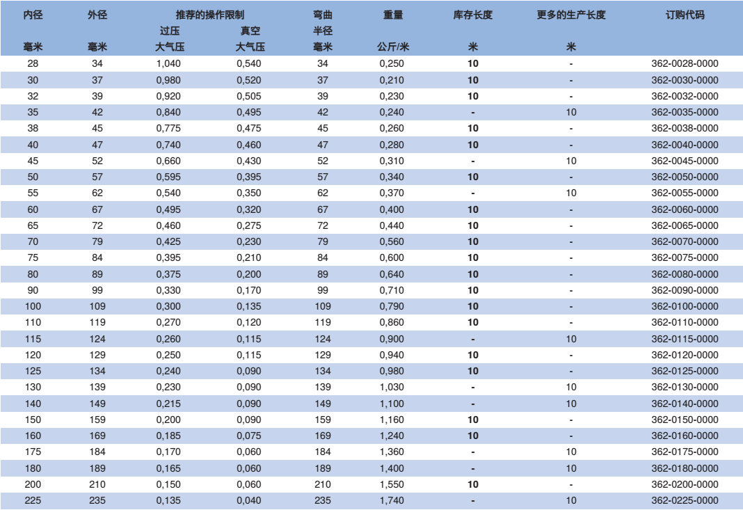 NORRES(诺锐) 抽吸及吹送软管 PE 362 F，用于化工行业，食品及医药工业，气态及液态介质，固体如灰尘,粉末,纤维,碎屑及颗粒，真空清洗机,输送系统,吹风机及压缩机。