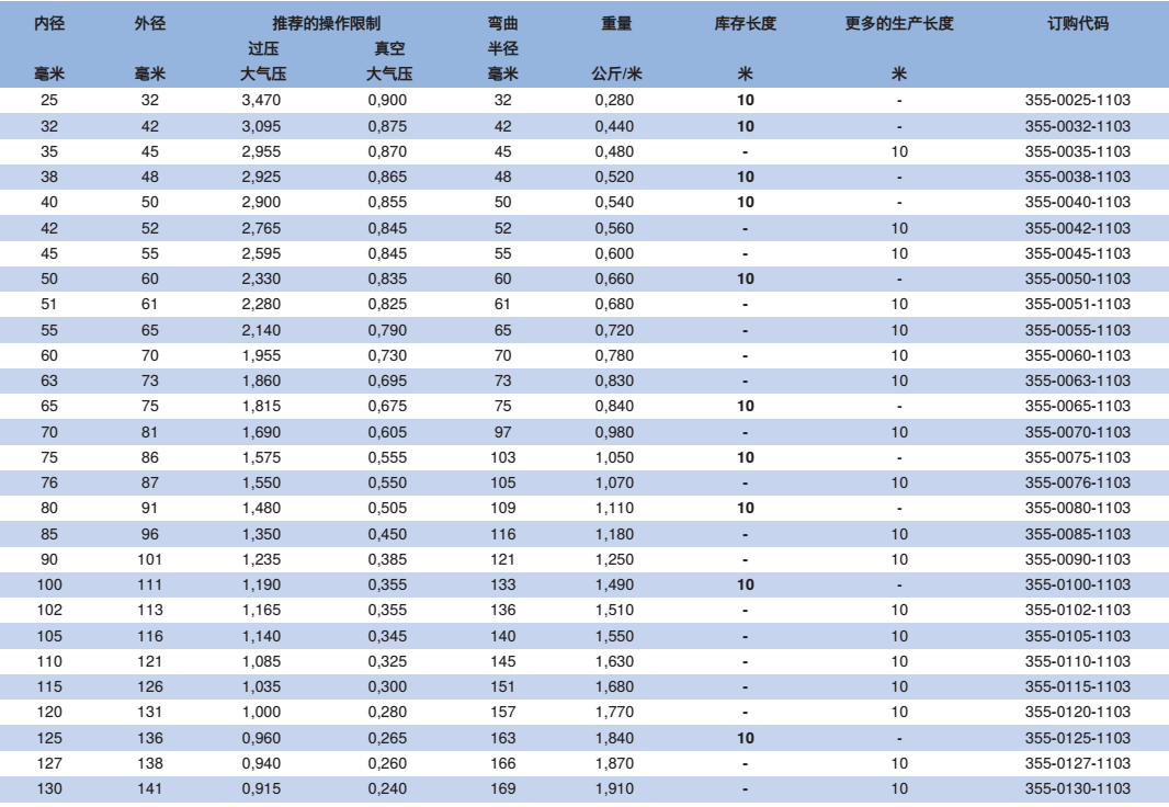 NORRES(诺锐) 抽吸及吹送软管 PUR-INOX 355 MHF，用于食品及医药工业，气态及液态介质，高速的固体,例如粉末,碎屑及颗粒，真空清洗机,输送系统,吹风机及压缩机。