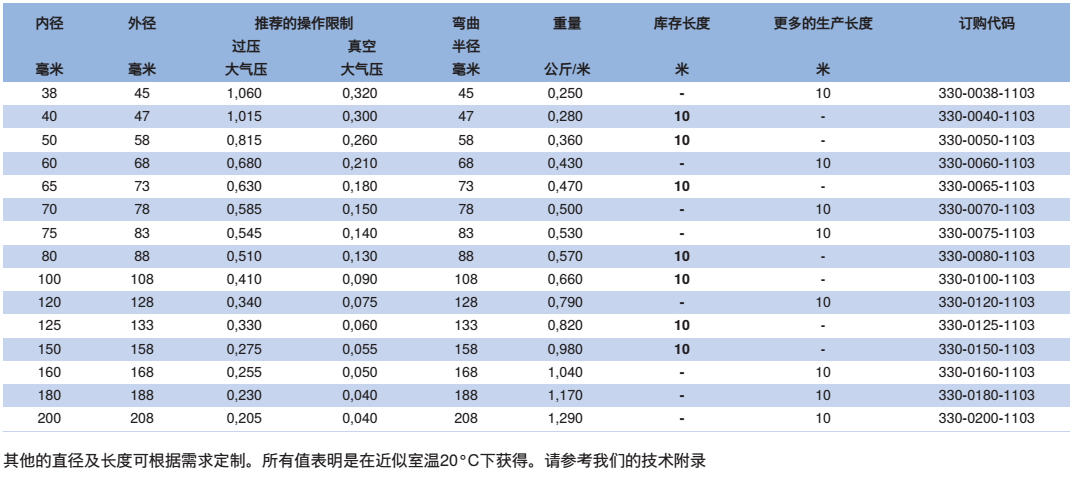 NORRES(诺锐) 抽吸及吹送软管 PUR-INOX 330 MHF，用于食品及医药工业，工业除尘及抽排站，气态介质例如蒸汽及烟，磨损性的固体,如灰尘,粉末,纤维及碎屑。