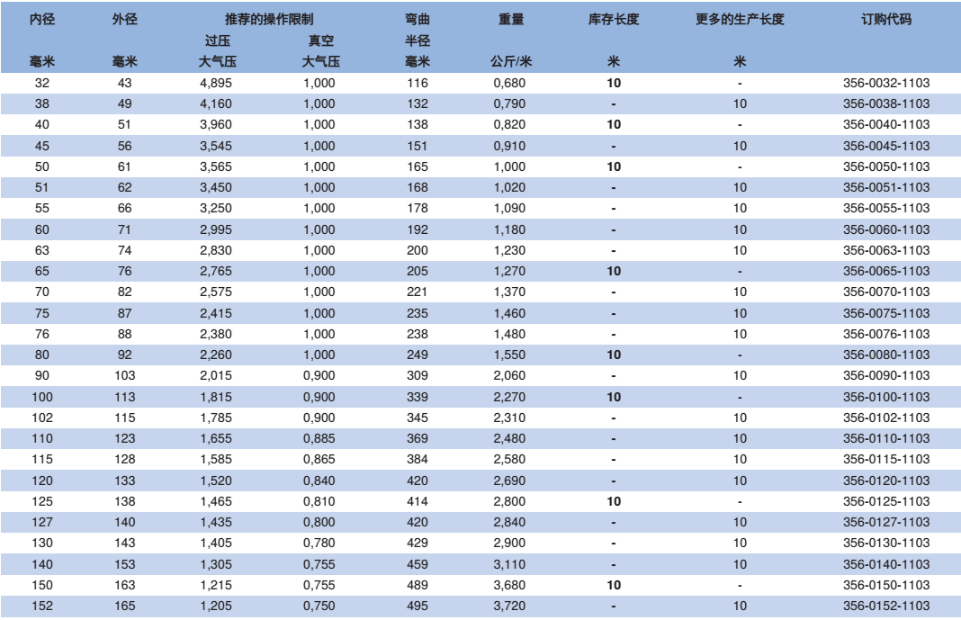 NORRES(诺锐) 抽吸及吹送软管 PUR 356 MHF，用于槽罐车，饲料输送，气态及液态介质，食品及医药工业，高速的固体例如谷物,颗粒及屑片。