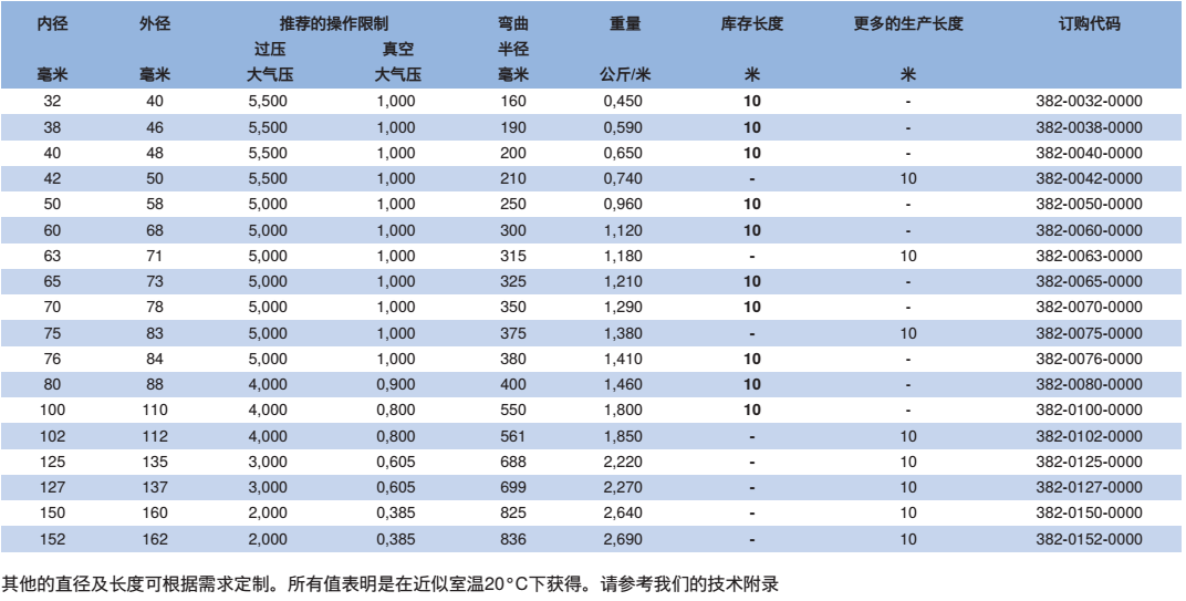 NORRES（诺斯）抽吸及吹送软管 PUR-INOX 382 MHF，用于槽罐车，食品及医药工业，气态及液态介质，高速磨损性强的固体,例如沙子,沙砾,谷物,碎玻璃及碎屑，玻璃制造厂,码头,钢厂,采石场,造船厂,水泥厂等的输送软管。