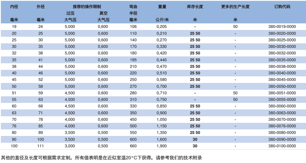 NORRES(诺锐) 通用型的抽吸及输送用软管 PVC 380 GREEN，用于固体如粉末,碎屑及粒状物体，气态及液态介质，灌溉,施肥,杀虫剂,净化器，工业,农业及建筑工程业。