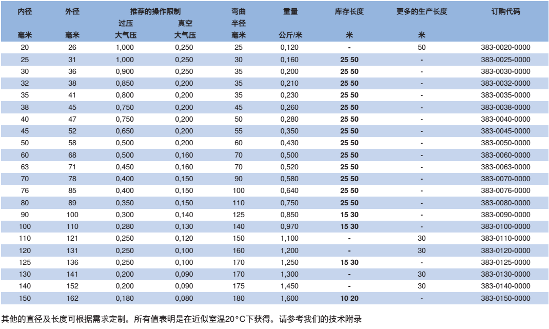 NORRES(诺锐) 通用型的抽吸及输送用软管 PVC 383，用于固体如粉尘,   粉末及纤维，气态及液态介质，工业除尘及抽排站,空调及通风系统。