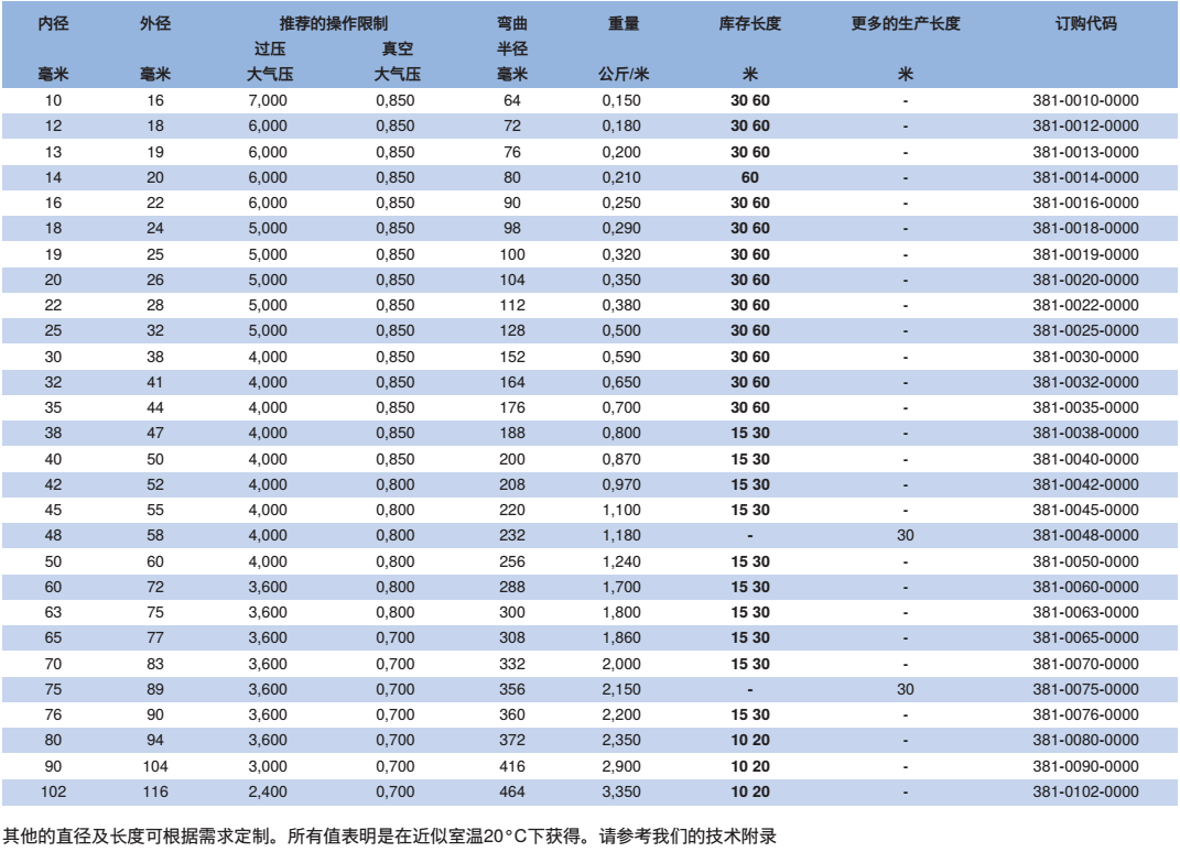 NORRES(诺锐) 通用型的抽吸及输送用软管 PVC 381，用于固体如粉末,碎屑及粒状物体，气态及液态介质，压力泵及真空泵，工业,农业及建筑工程业，排除地面积水。