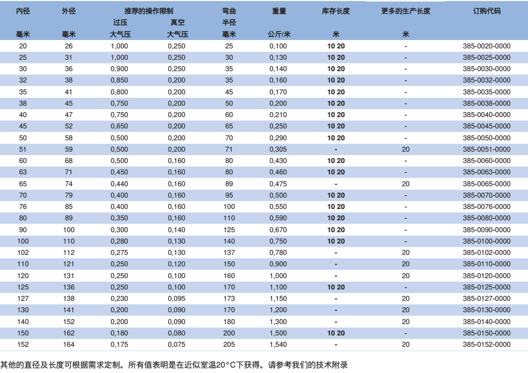 NORRES(诺锐) 通用型的耐磨的抽吸及输送软管 PUR 385 SE AS，用于磨损性的固体,如灰尘,粉末,纤维,碎屑及粒状物 ，气态及液态介质，工业除尘及抽排站, 工业真空吸尘器,抽吸纸屑及织物纤维。