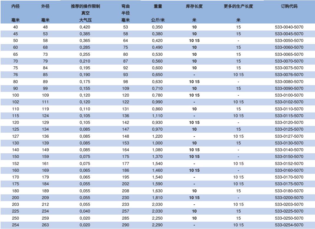 NORRES（诺斯）特殊抽吸及输送软管 PUR 533 SE AS，用于工业除尘及抽排站，磨损性的固体,如灰尘,粉末,纤维,碎屑及粒状物，抽吸木材加工机械工作过程中产生的木尘及木屑。