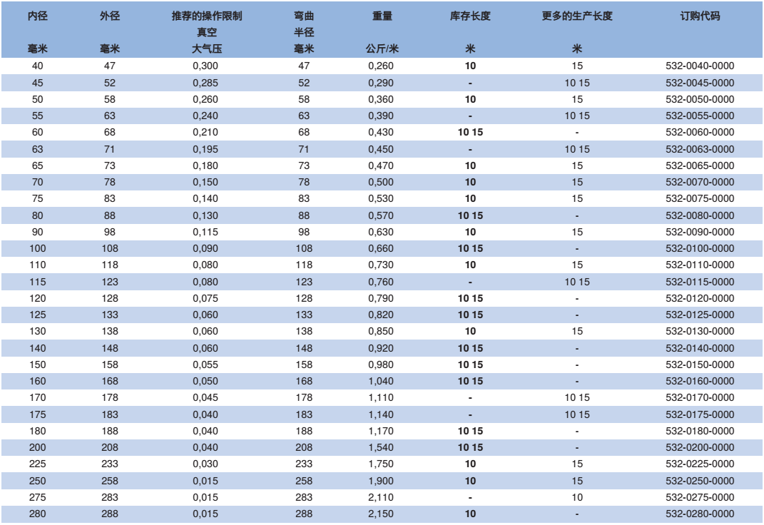     产品：特殊抽吸及输送软管 PUR 532 SE AS  品牌：NORRES（诺斯） 塑胶软管 木工行业阻燃级聚氨脂软管 简介：NORRES（诺斯）阻燃级聚氨酯材料的特殊抽吸和吹送软管 PUR 532 SE AS ，用于抽吸木材加工机械工作过程中产生的木尘及木屑，磨损性的固体,如灰尘,粉末,纤维及碎屑，工业除尘及抽排站。