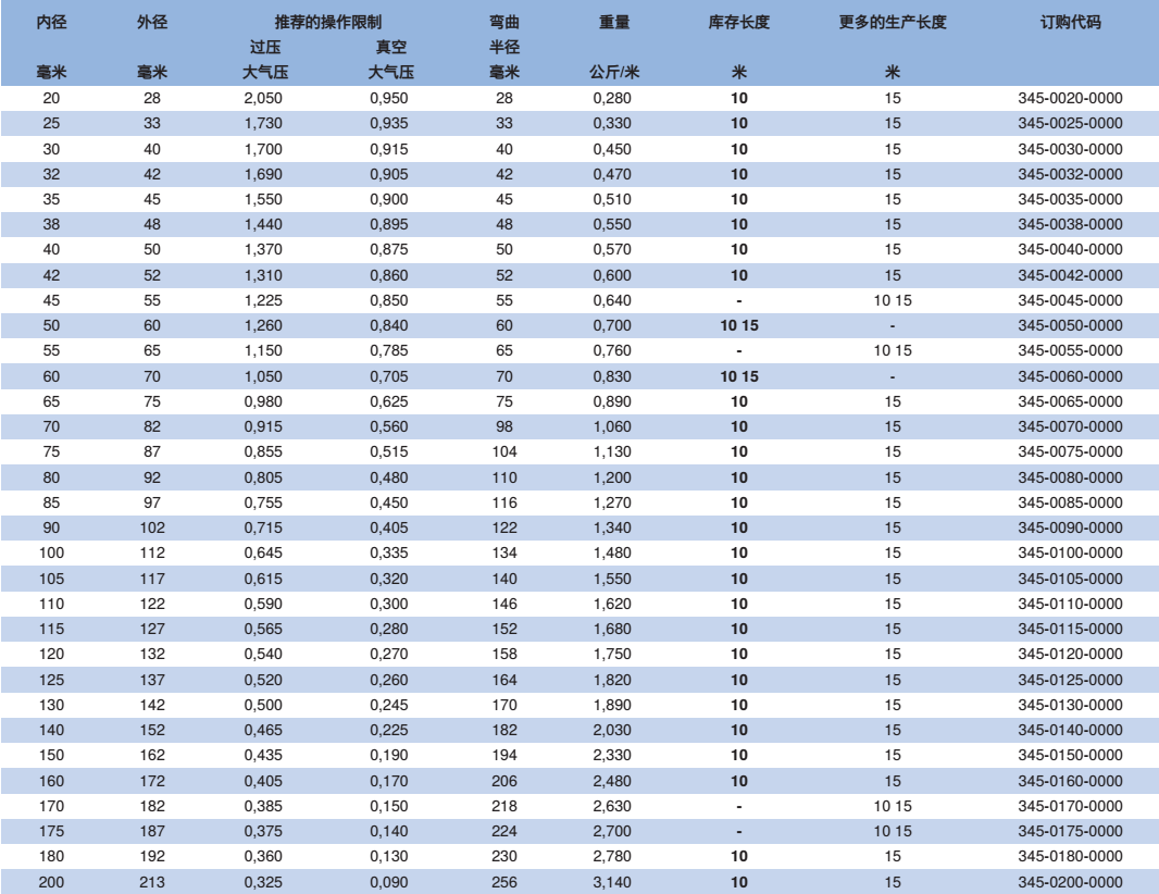 NORRES（诺斯）通用型的抽吸及输送用软管 PVC 345，用于固体如粉末,碎屑及粒状物体，气态及液态介质，工业除尘及抽排站,空调及通风系统。