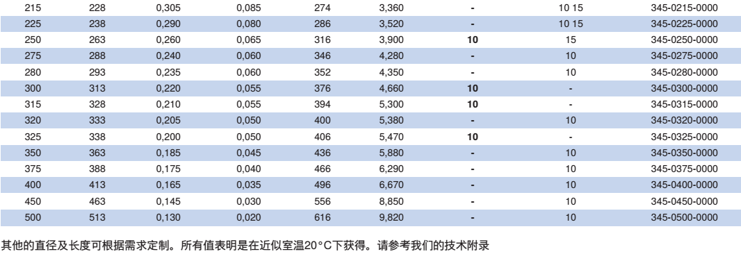 NORRES（诺斯）通用型的抽吸及输送用软管 PVC 345，用于固体如粉末,碎屑及粒状物体，气态及液态介质，工业除尘及抽排站,空调及通风系统。