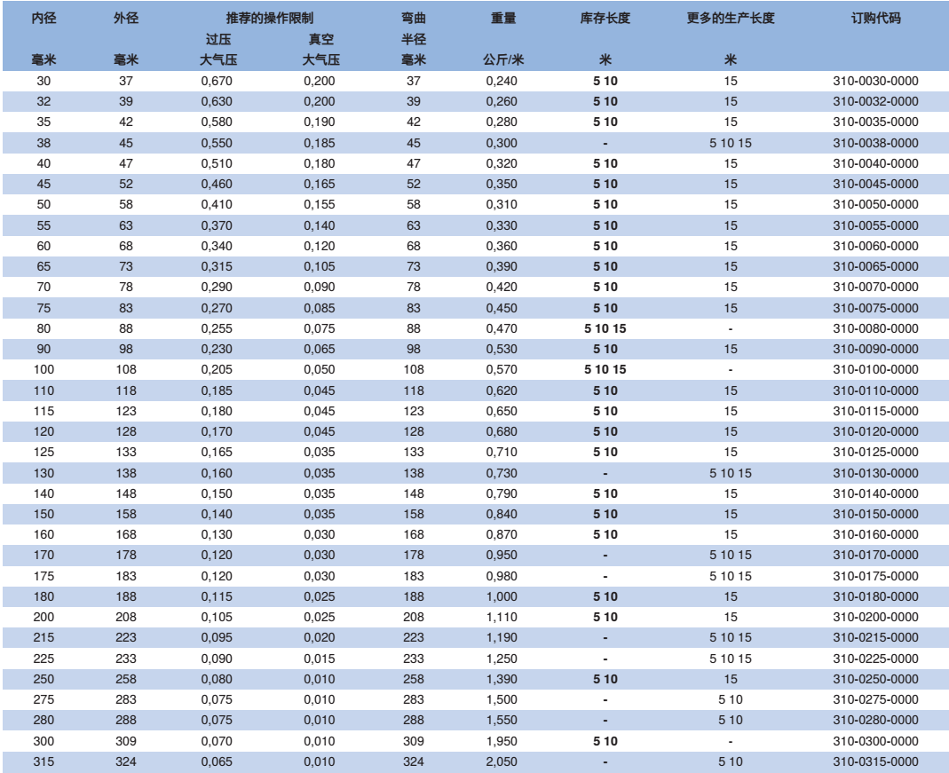 NORRES（诺斯）通用型的抽吸及吹送软管使用 PVC 310，用于粉状固体,例如灰尘,粉末及纤维，气态介质例如蒸汽及烟，空调和通风技术。