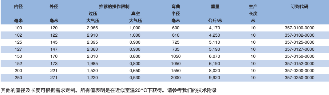 NORRES（诺斯）耐磨损的抽吸及输送软管 PUR 357 PLUS，用于槽罐车，气态及液态介质,玻璃制造厂,码头,钢厂,采石场,造船厂,水泥厂等的输送软管. ,高速磨损性强的固体,例如沙子,沙砾,谷物,碎玻璃及碎屑。