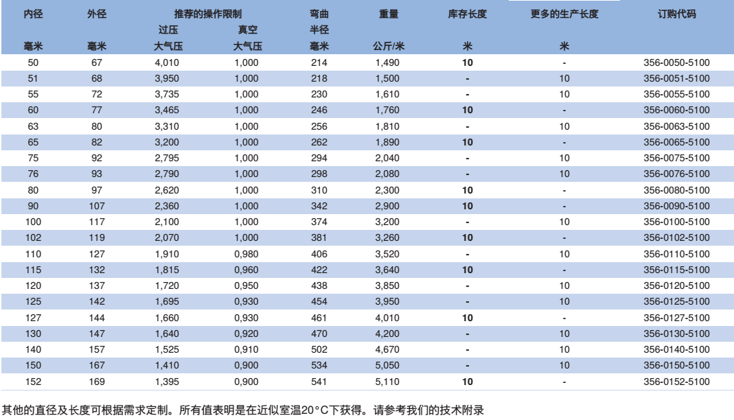 NORRES（诺斯）耐磨损的抽吸及输送软管 PUR 356 MHF REINFORCED，用于气态及液态介质，槽罐车，高速磨损性强的固体,例如沙子,沙砾,谷物,碎玻璃及碎屑，玻璃制造厂,码头,钢厂,采石场,造船厂,水泥厂等的输送软管。