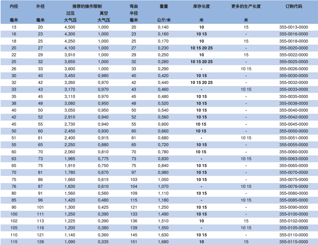     产品：耐磨损的抽吸及输送软管 PUR 355 AS  品牌：NORRES（诺斯） 塑胶软管 高耐磨损PU抽吸、输送管 简介：NORRES（诺斯）耐磨损的抽吸及输送软管 PUR 355 AS，用于高速磨损性固体,例如粉末,碎屑及粒状物，气态及液态介质，工业真空吸尘器, 颗粒状物体输送系统, 印刷机械, 吹风机及压缩机。