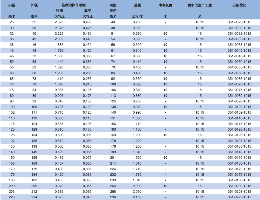 NORRES（诺斯）耐磨损的抽吸及输送软管 HT-PUR 351，用于气态及液态介质，热的磨损性的固体如灰尘,粉末, 纤维,碎屑及颗粒 ，印刷机械,吹风机及压缩机  ，工业除尘及抽排站, 工业真空吸尘器,抽吸纸屑及织物纤维。