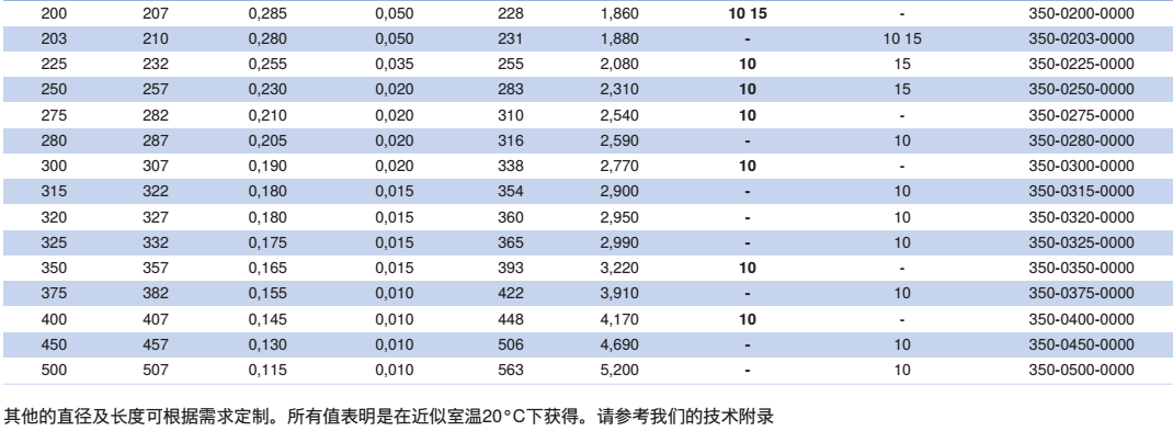     产品：耐磨损的抽吸及输送软管 PUR 350 MHF-AS  品牌：NORRES（诺斯） 塑胶软管 高耐磨损PU抽吸、输送管 简介：NORRES（诺斯）耐磨损的抽吸及输送软管 PUR 350 MHF-AS，用于磨损性的固体,如灰尘,粉末,纤维及碎屑，活性的介质如油蒸汽及焊烟，工业除尘及抽排站。