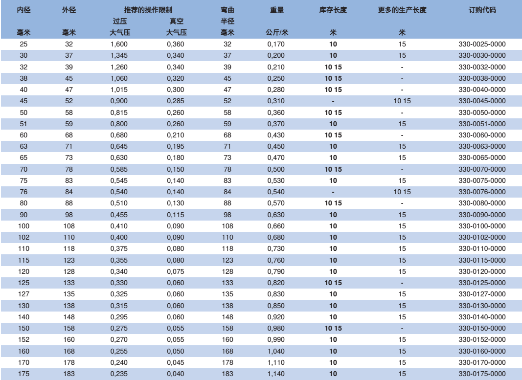 NORRES（诺斯）耐磨损的抽吸及输送软管 PUR 301 AS，用于磨损性的固体,如灰尘,粉末,纤维及碎屑，活性的介质如油蒸汽及焊烟，工业除尘及抽排站。