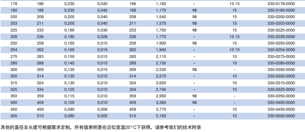 NORRES（诺斯）耐磨损的抽吸及输送软管 PUR 301 AS，用于磨损性的固体,如灰尘,粉末,纤维及碎屑，活性的介质如油蒸汽及焊烟，工业除尘及抽排站。