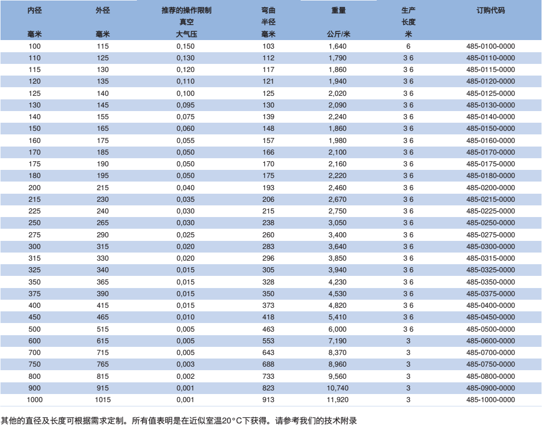 抽吸及吹送软管 耐低温-60 °C 至耐高温500 °C CP HiTex 485