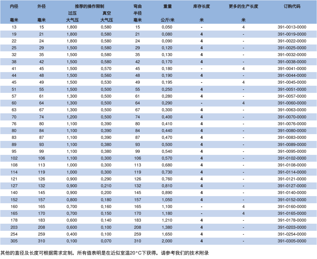 NORRES(诺锐) 抽吸及吹送软管 SIL 391 ONE，作为热冷空气输送软管，塑料工业的颗粒干燥机，印刷机械,吹风机及压缩机，废气排放, 引擎技术及引擎预热, 飞机制造及军事工业。