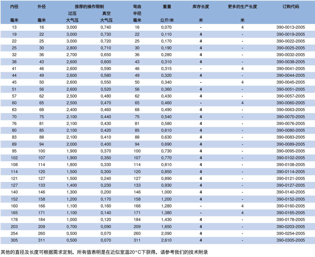 NORRES(诺锐) 抽吸及吹送软管 NEO 390 TWO，作为热冷空气输送软管，塑料工业的颗粒干燥机，印刷机械,吹风机及压缩机，废气排放, 引擎技术及引擎预热, 飞机制造及军事工业。